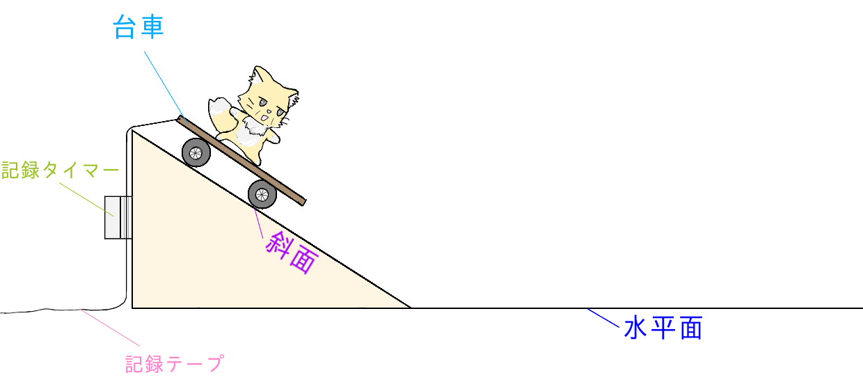 台車×斜面