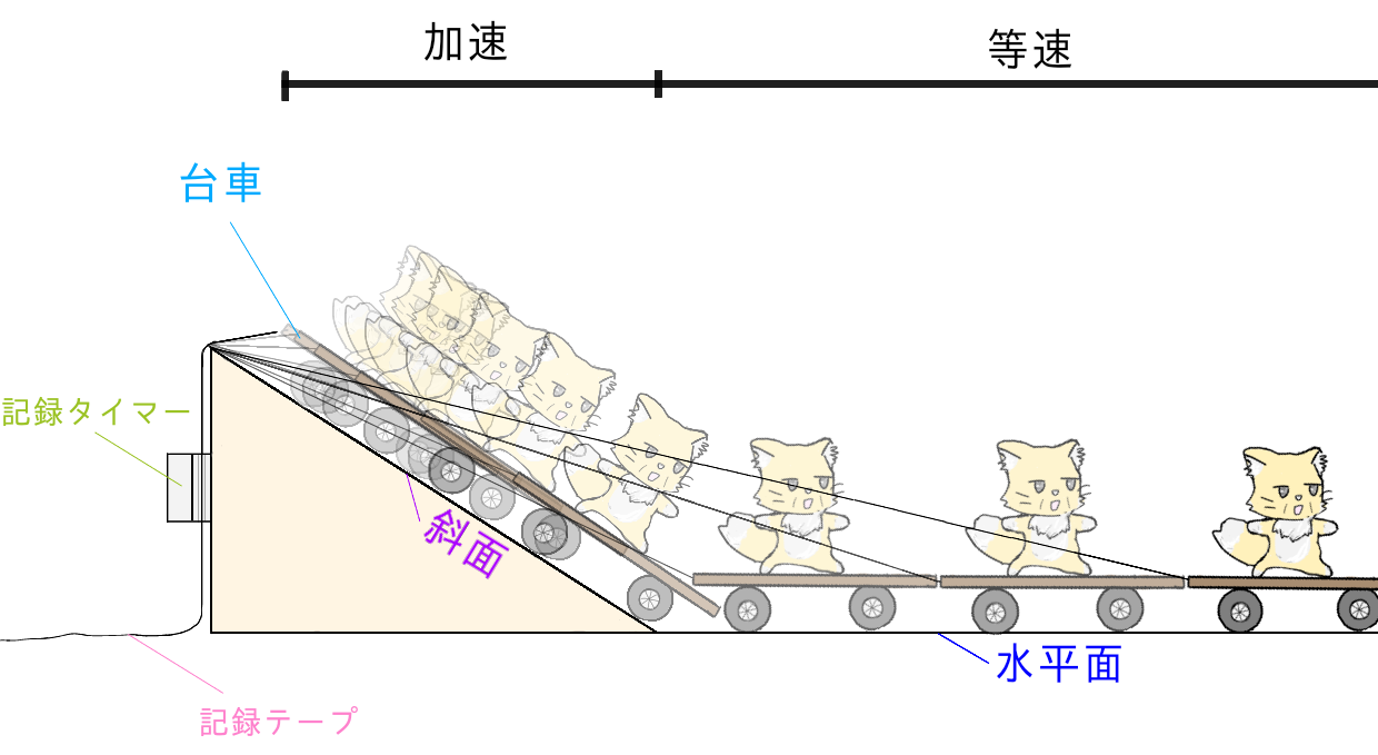 台車×斜面×移動