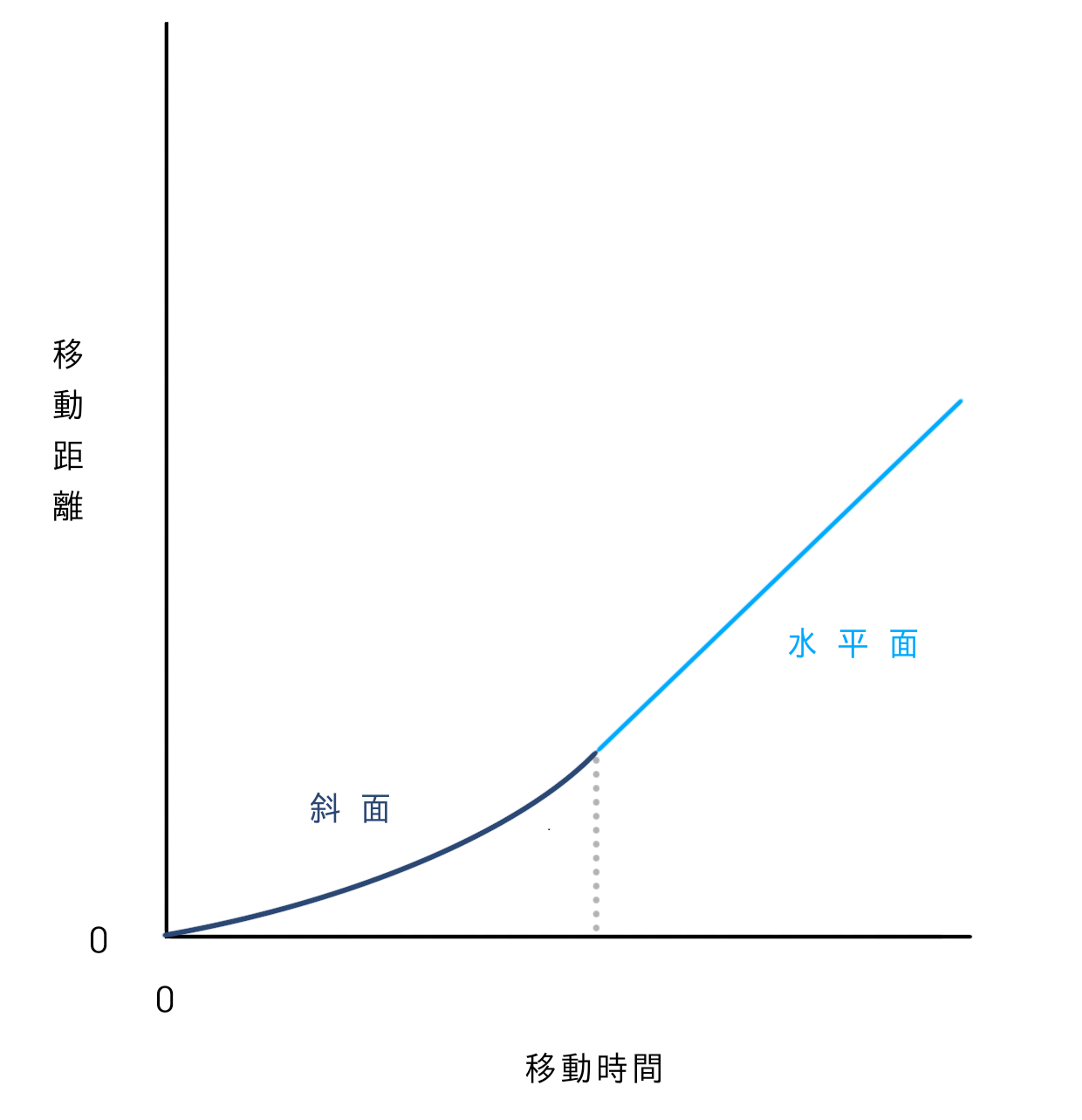 距離と時間のグラフ